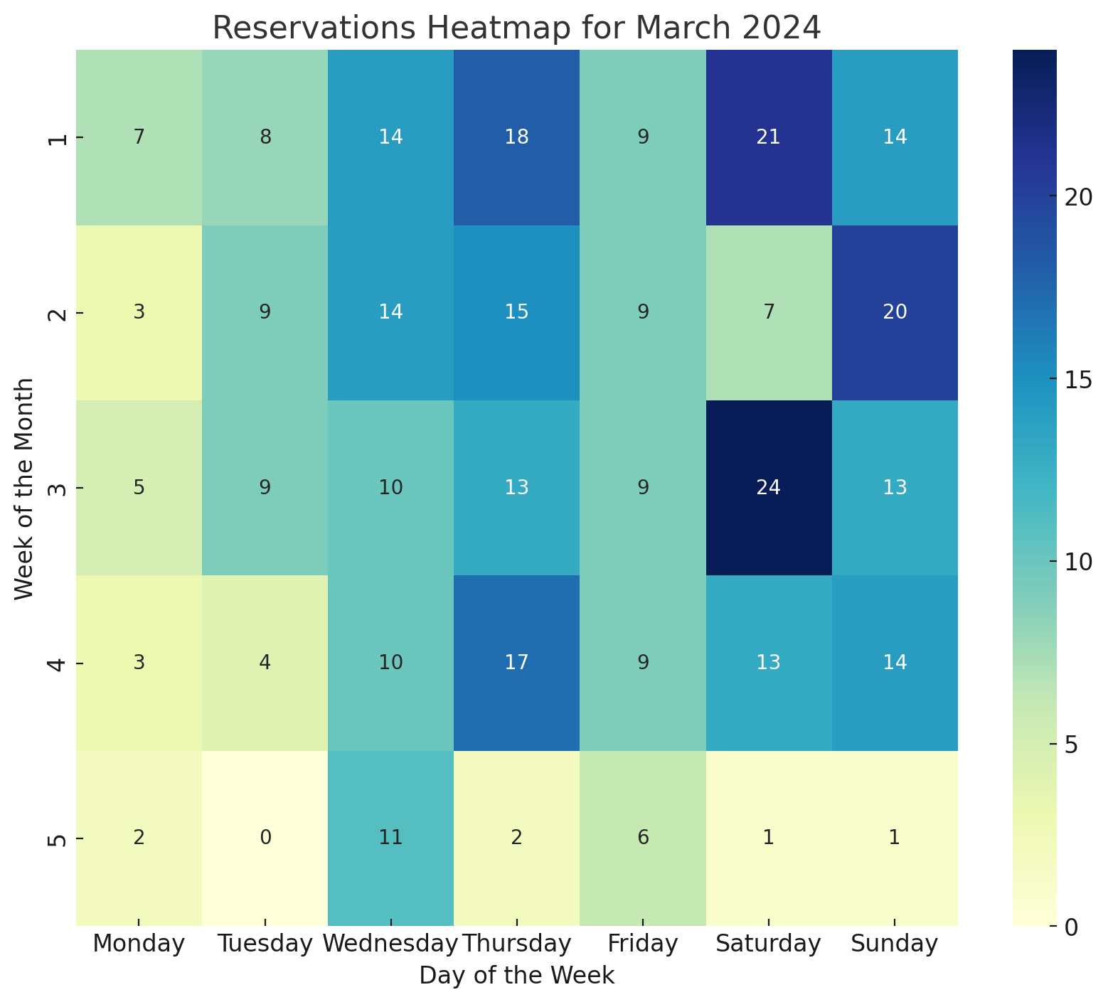 Hotel Pricing and Revenue Management: Here's the reservations heatmap for March 2024, organized by the day of the week and week of the month.
