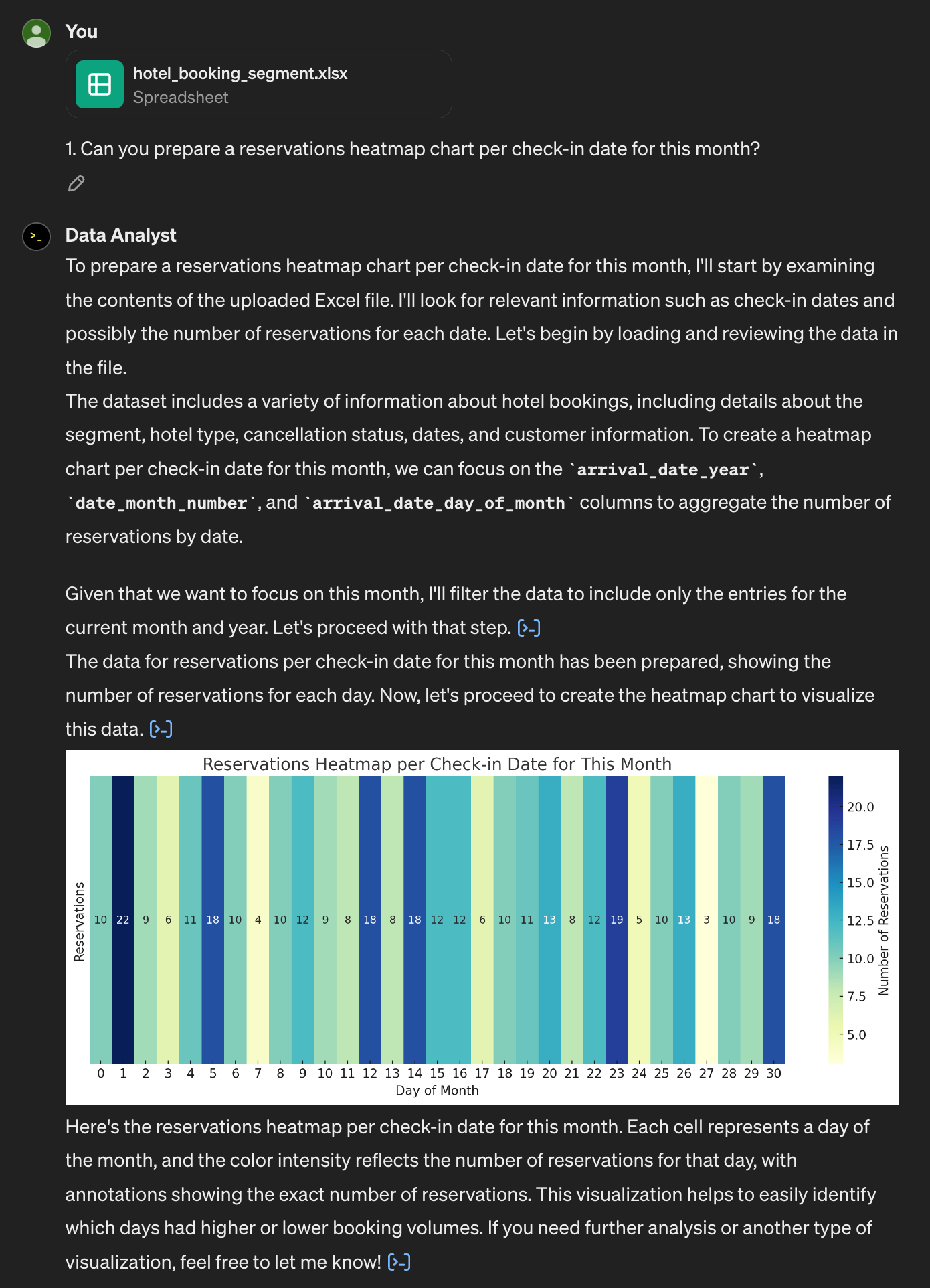 Hospitality Revenue Management: the reservations heatmap per check-in date for this month. Each cell represents a day of the month