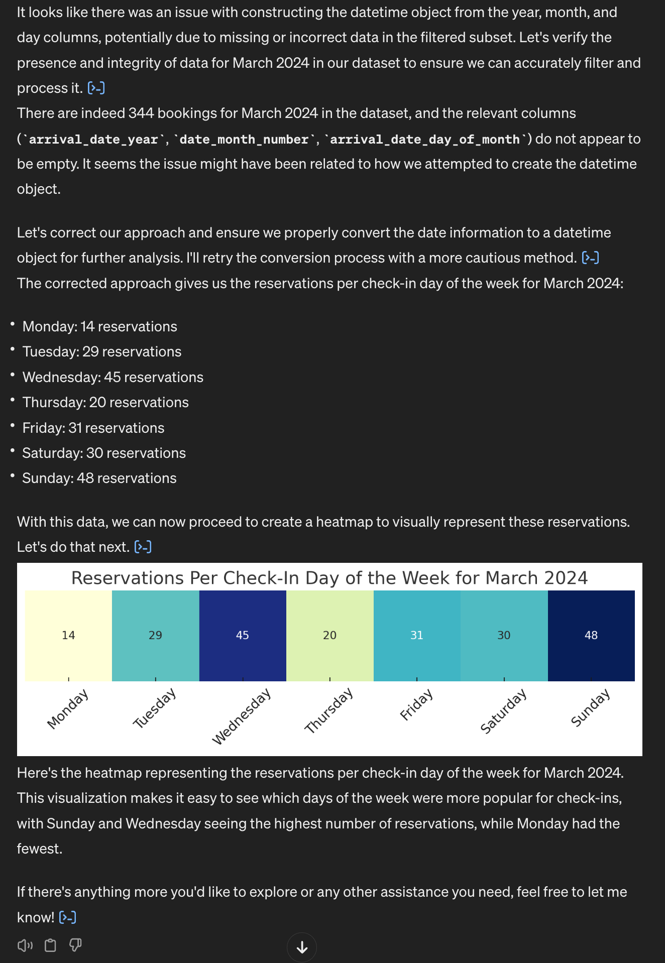 Hospitality Revenue Management: the heatmap representing the reservations per check-in day of the week for March 2024